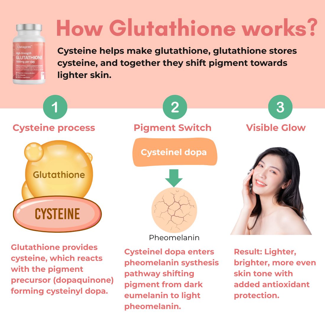 Diagram depicting glutathione molecules interacting with skin layers to neutralize free radicals and promote radiant, even complexion.